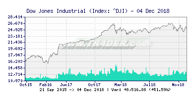 Dow Jones Industrial Average Chart -  [Ticker: ^DJI] TR4DER (391x200)